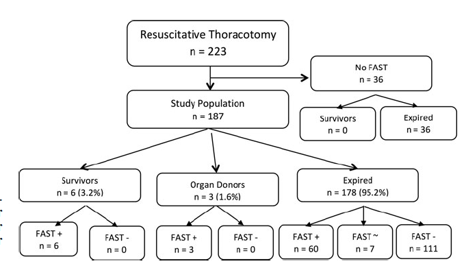 EMSwami's tweet photo. Must read http://t.co/SALX6dpFQF | If FAST (-) pericardial effusion AND no cardiac motion, thoractomy w/ 0% survival http://t.co/kGnO1YF2ll