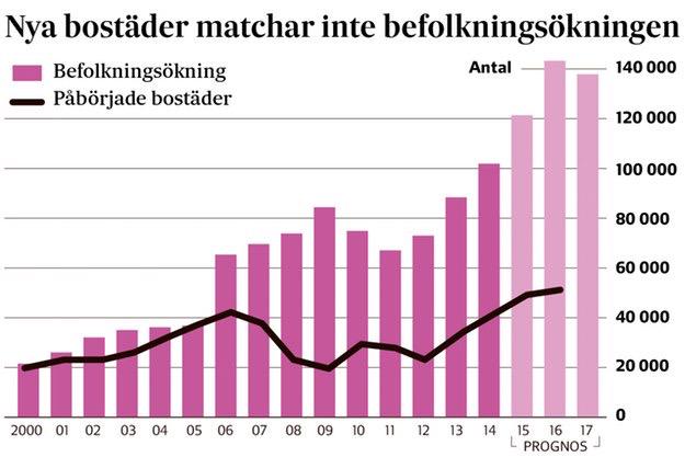MatsDrougge's tweet image. Det kommer att bli tufft för de som knegar. #systemkollaps #dårhussverige svd.se/bostadsbristen…
