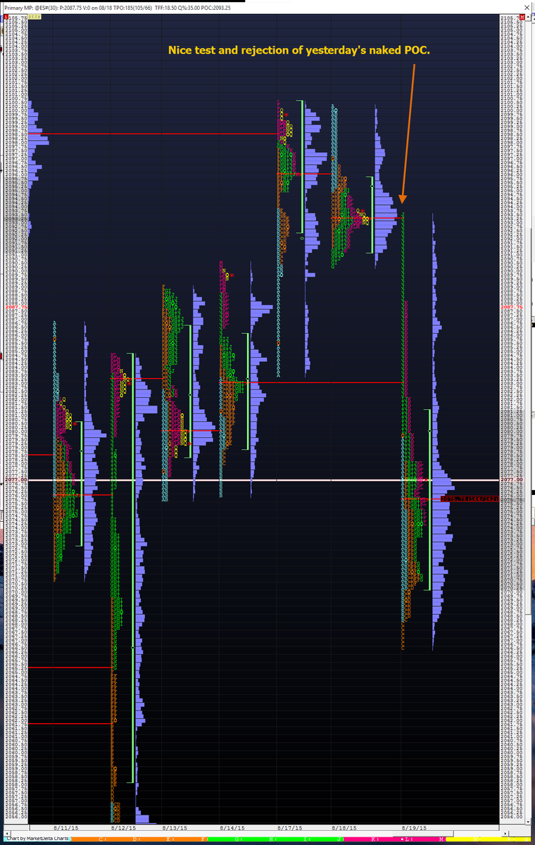 Poc Charting