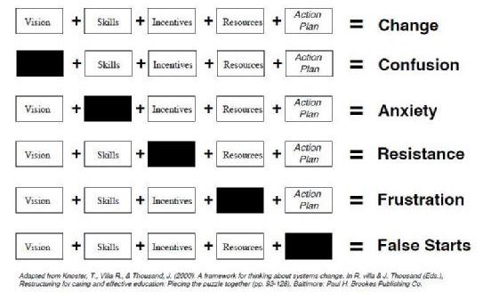 managing #complex #change. #simple but true. great share /via <a href="/steven_zurich/">Steven Goodman</a>