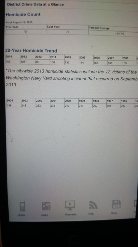 TheFliestPlane's tweet image. #PrayForDC 😔 we passed all of 2012 already and it's just August.