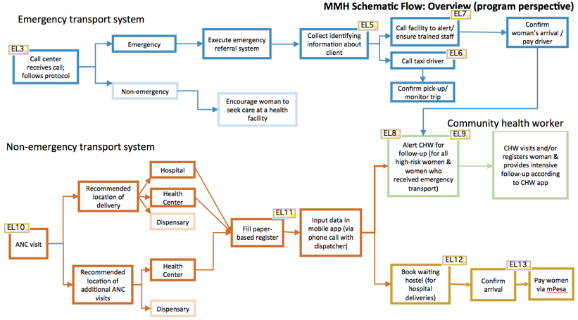 random_dreck's tweet photo. Emergency and non-emergency referral systems workflows in project in Tanzania. #mhealth #systemsnotapps @DtreeInt http://t.co/mCiP0EVZFn