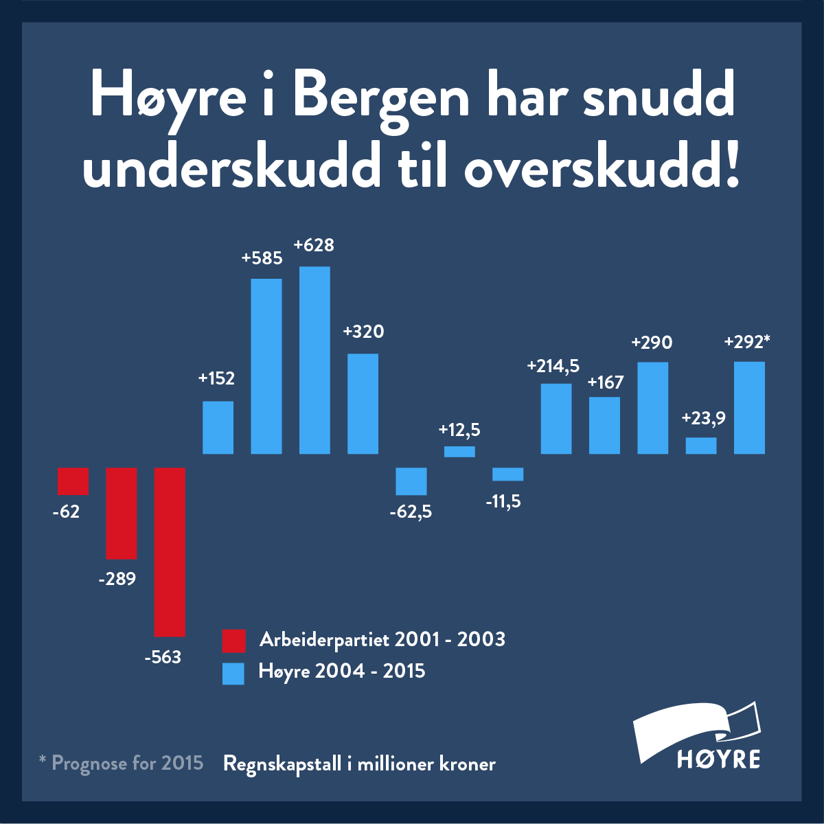 Sannheten om Bergens økonomi er at Bergen Høyre har snudd underskudd til overskudd.