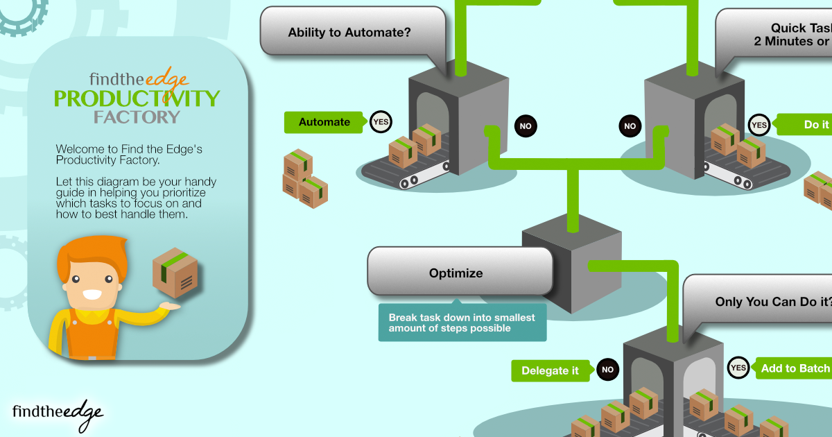 FindTheEdgeHQ's tweet photo. How To Prioritise To Do Lists The Smart Way - http://t.co/6BWcHkgkq7 http://t.co/RVg1vmBzNr