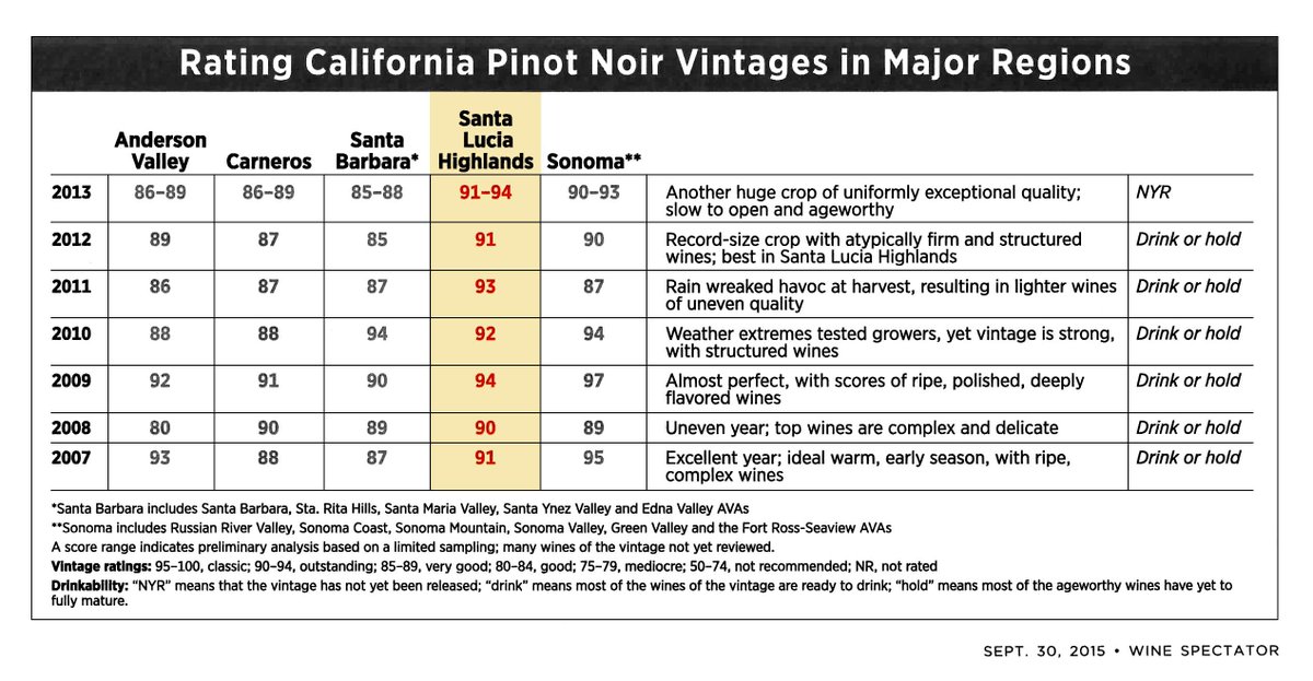 Wine Vintage Chart Wine Spectator