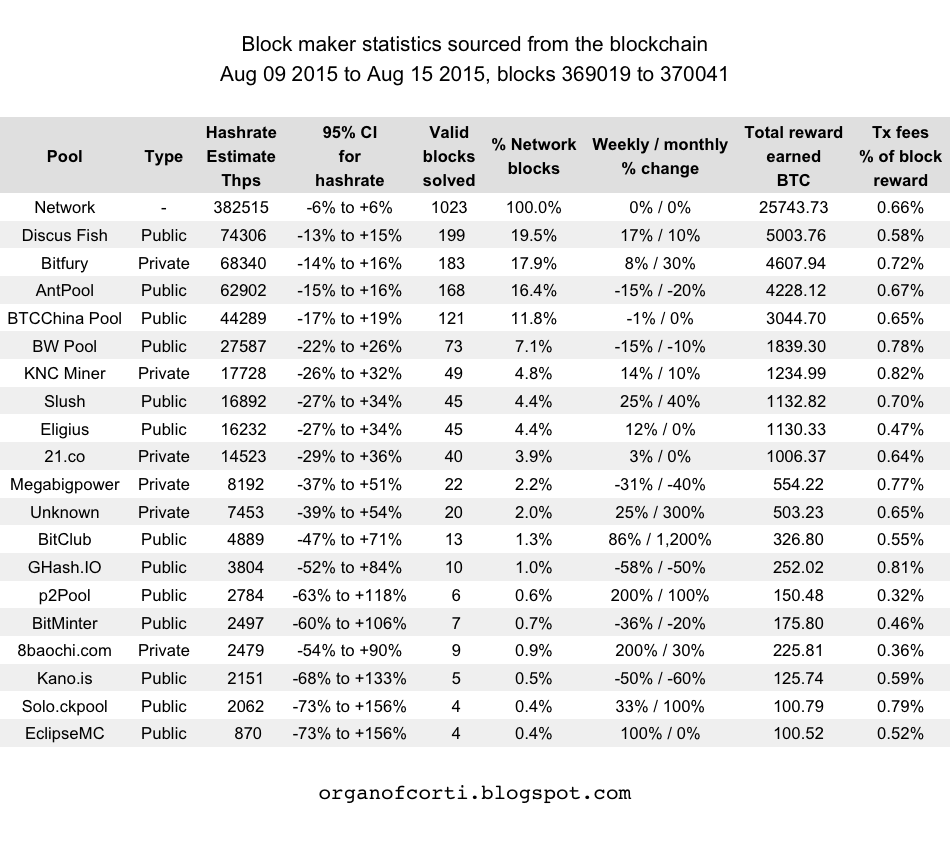 oocBlog's tweet photo. #Bitcoin block maker #statistics: Discus Fish, Bitfury and AntPool go head to head

http://t.co/AemUFD0XLZ http://t.co/qULpUn59Ac