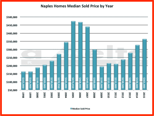 naples's tweet photo. Naples Homes Market Trends – July��2015 http://t.co/Y6HIXdM9Qm http://t.co/9d6AfeSI99