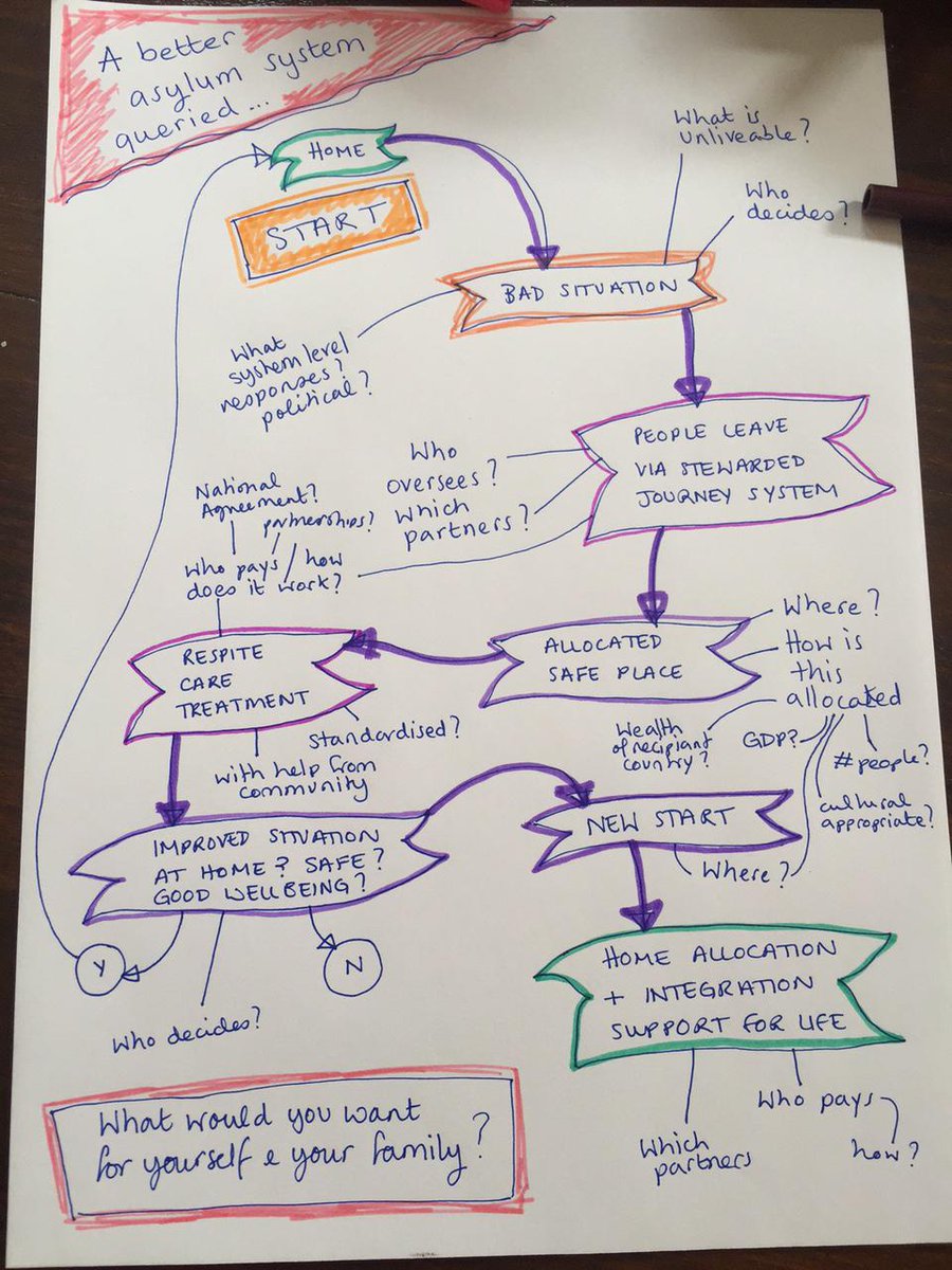 petitepeche's tweet image. @UNHCRUK lets begin... #asylumsystem