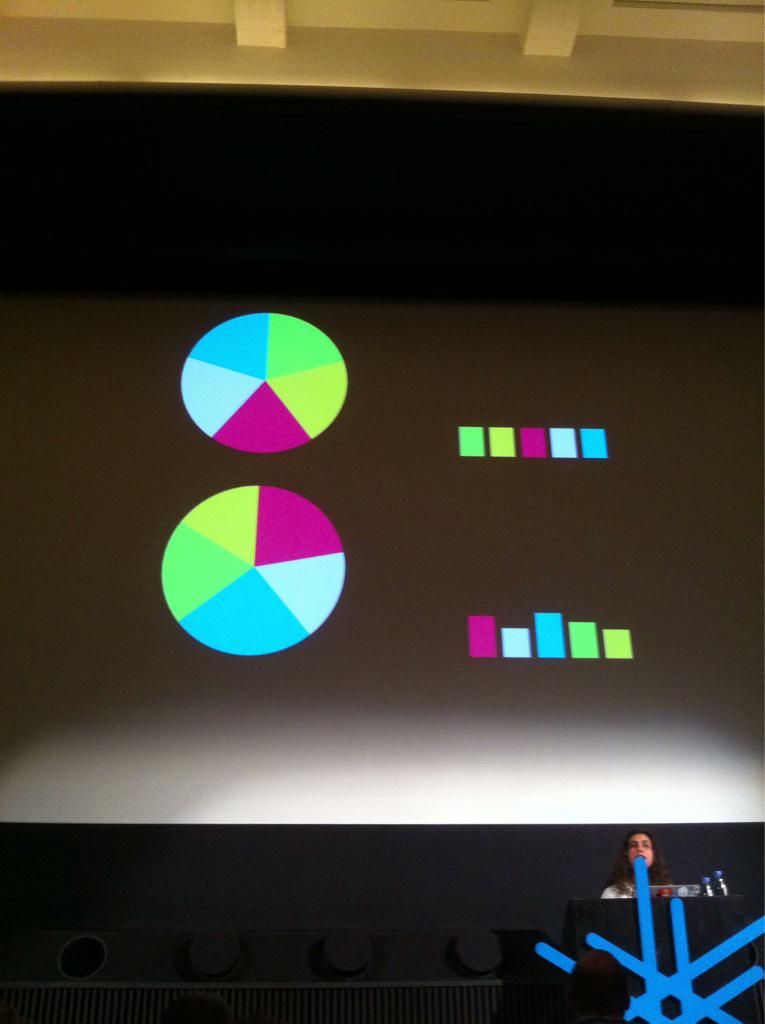 Graahf's tweet image. Should we use pie charts? People like round shapes @LeaVerou #coldfront15 #css #conicgradient