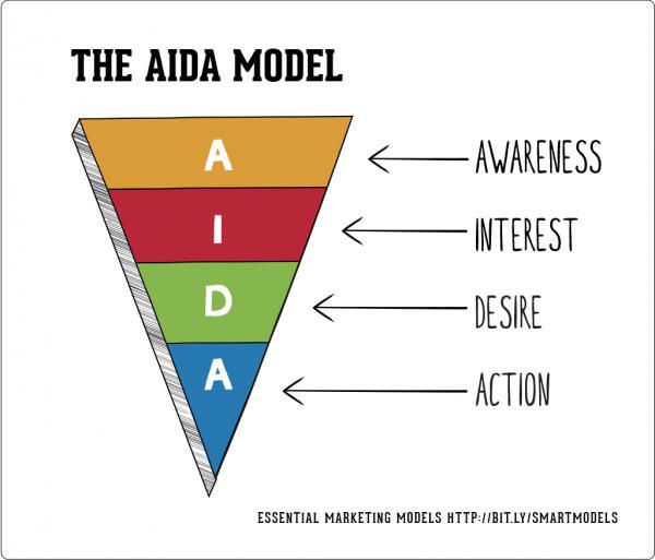 GiovanniJuliao's tweet image. Focus on the #aidamodel to enhance #marketing results.
@shane_barker #socialmedia #business
