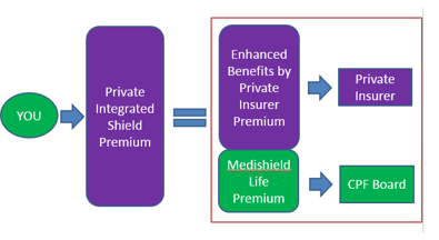 BigFatPurse's tweet photo. Medishield Life:What are Private Integrated Shield Plans and are they for me?:http://t.co/vtQj1UnECF
#medishield #cpf http://t.co/5qzxsiAxt1