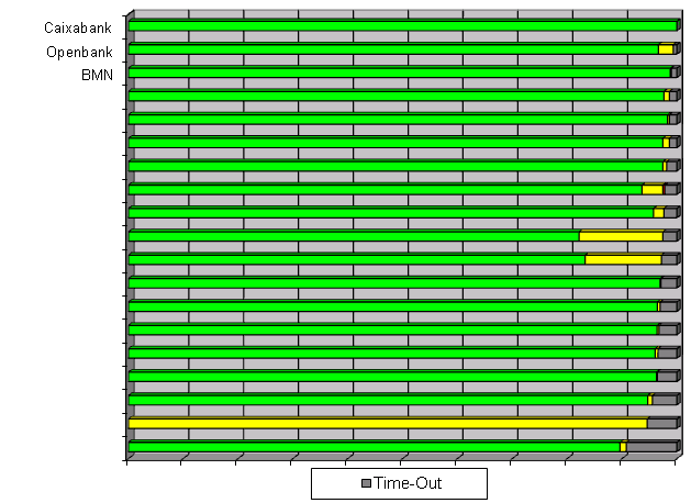 eqanimus's tweet image. #UX  @infoCaixa , @openbank_es y @BMN_es mejor Disponibilidad Banca Particulares Agosto 2015 #Bancos