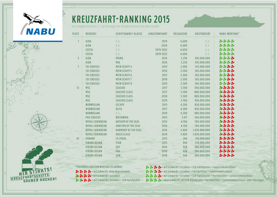 NABU-#Kreuzfahrt-Ranking: Weiterhin nur wenige Schiffe mit umweltfreundlicher Abgastechnik bit.ly/1XjFkAM