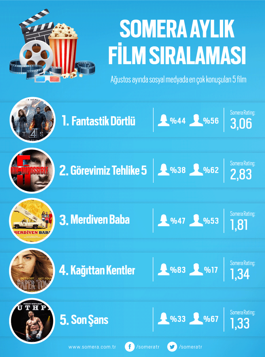 someratr's tweet photo. Somera, Ağustos ayında sosyal medyada en çok konuşulan 5 filmi sıraladı
http://t.co/6xlkMMKISV http://t.co/4zLQYXTwoH