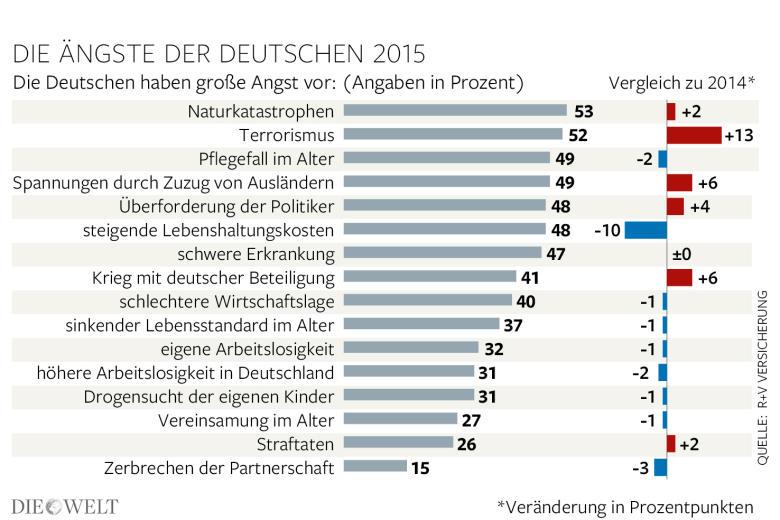 Schuldensuehner's tweet photo. Den Deutschen ist ihre Urangst abhanden gekommen. Das wird Folgen haben. http://t.co/5cLMup7ndE via @welt http://t.co/NjKV62xXrO