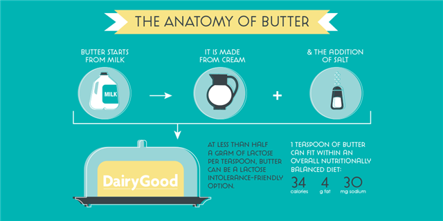 SkipHardie's tweet photo. The Anatomy of Butter: From milk &amp; 2 ingredients to a minimal lactose dairy option. http://t.co/LdlIMg7e3Z http://t.co/rEMea6MviJ