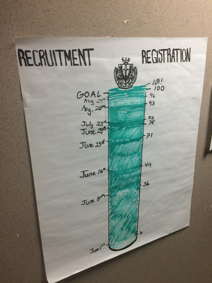Last night we surpassed our goal of registering 100 women for recruitment! Nice work <a href="/RICPanhellenic/">RICpanhellenic</a>!