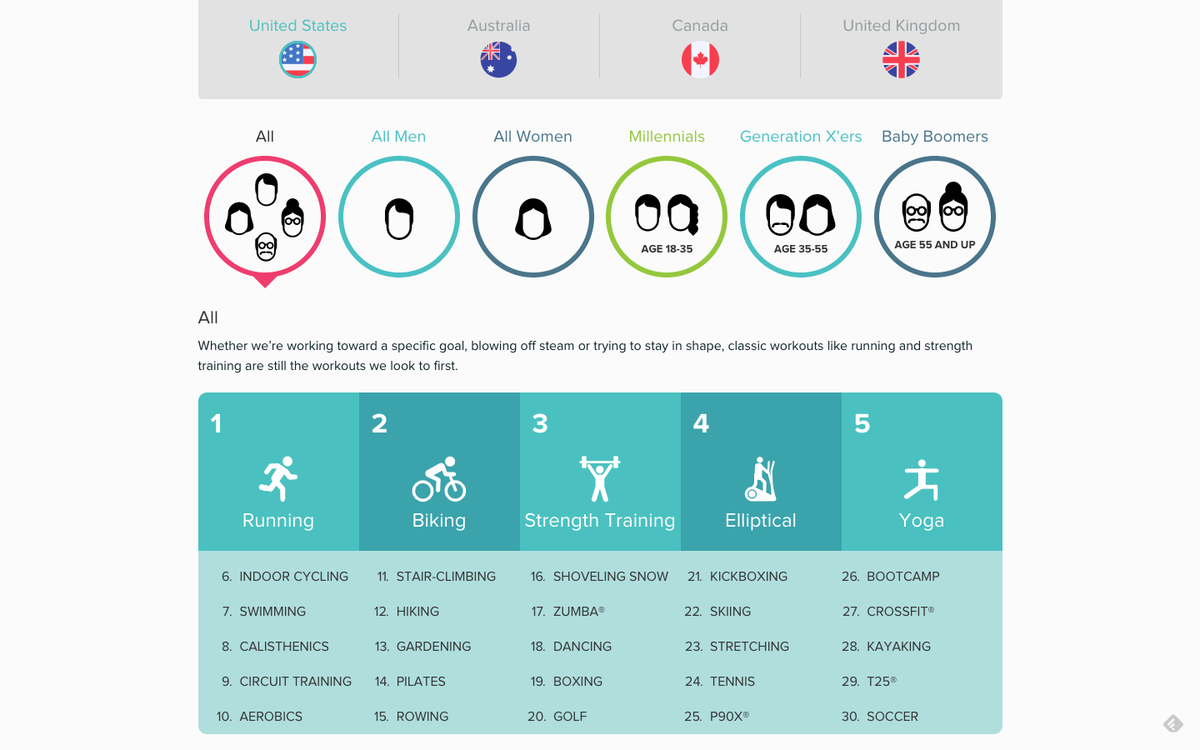 MagneticCS's tweet image. We love how @fitbit is turning its data into content: fitbit.com/activity-index w/out infringing on user privacy.