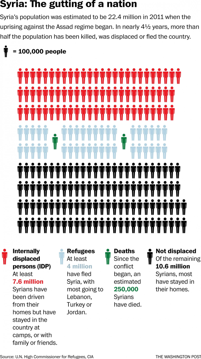 KenRoth's tweet image. In 2011, Syria's population was 22.4M.  Today, more than half are dead, displaced, or exiled. bit.ly/1JJdgwi