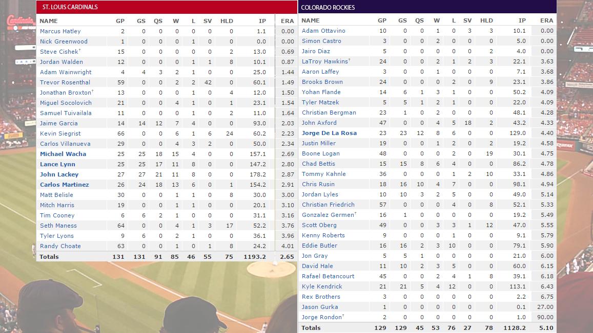 SportsCenter's tweet photo. Cardinals (No. 1 pitching staff) have 1 player who has pitched for them w/ ERA over 4.00.

Rockies (No. 30) have 23. http://t.co/h7RAUTt4Ta