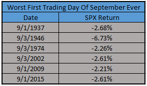 Yesterday could be the 2nd worst first day in September ever for $SPX (since 1928). So there's that CN1SnnQUEAAK3yx