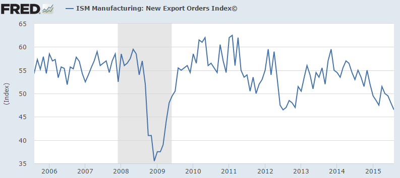 Ism Index Chart