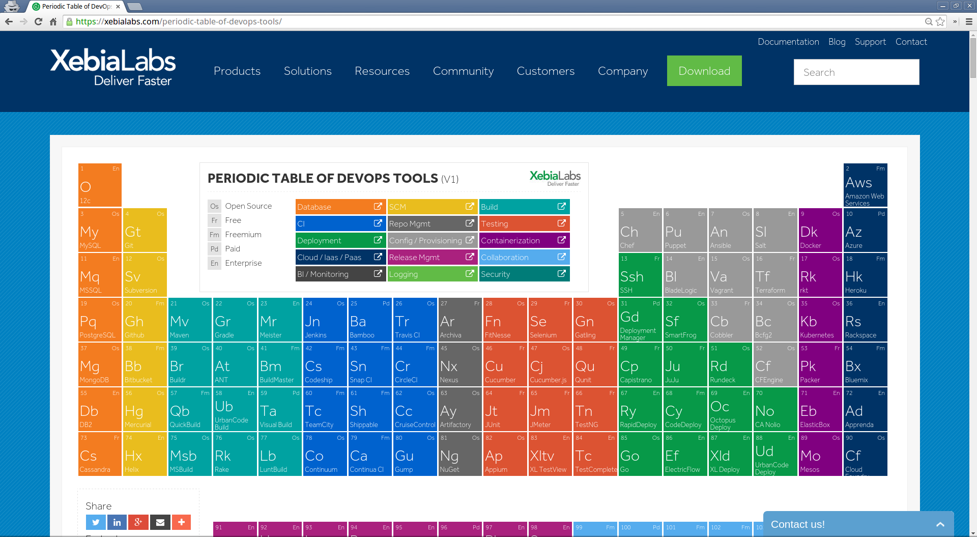 Периодическая таблица DEVOPS Tools. DEVOPS таблица Менделеева. Периодическая таблица DEVOPS Tools v3. DEVOPS инструменты. Таблица tools