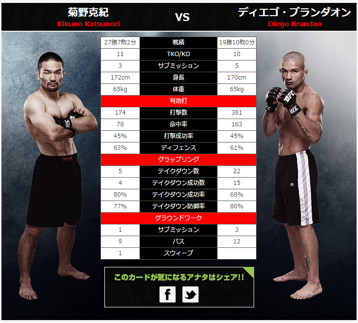 Ufcfightnightjapan 菊野克紀vsディエゴ ブランダオン 必殺技 三日月蹴り を武器にprideやdeepで活躍した菊野だが Ufc戦績は2勝2敗 正念場の戦いに臨む Ufc Japan Scoopnest