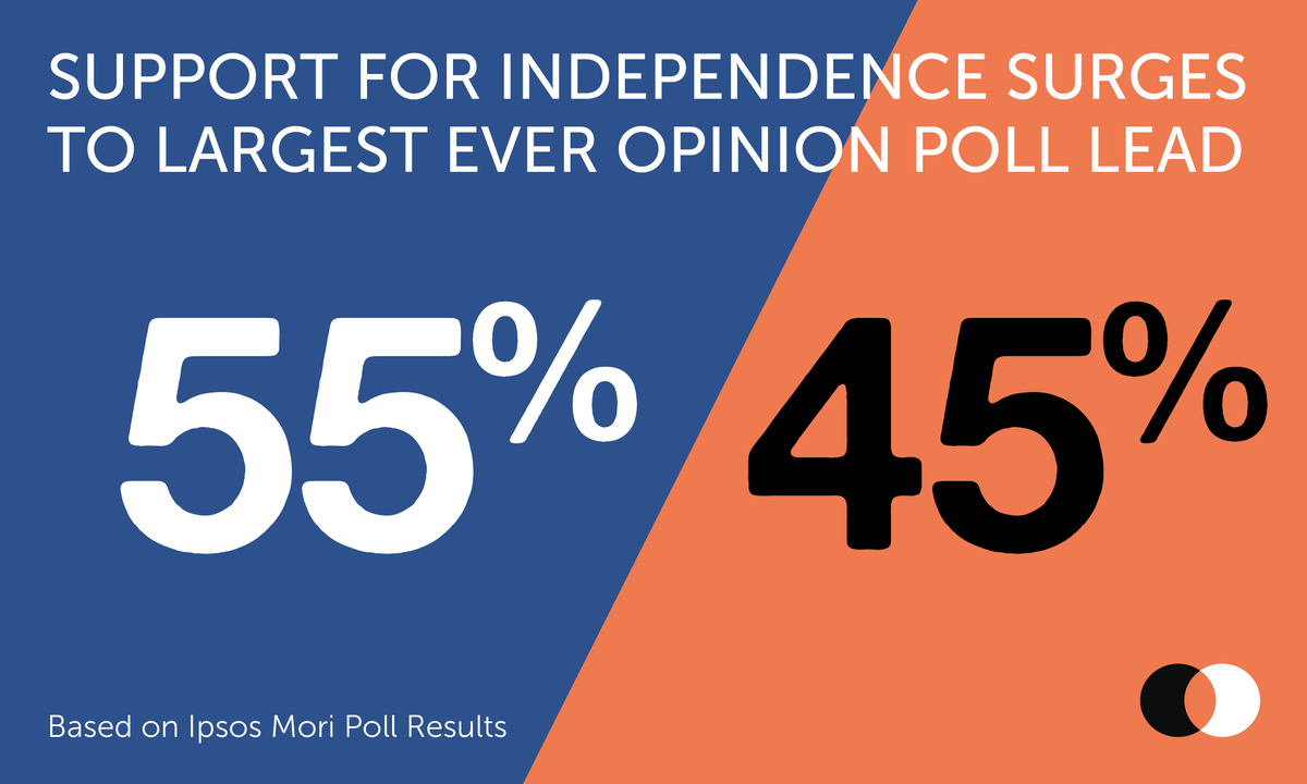 Anyone who bought "We are the 45" t-shirts now has a perfect Christmas gift for unionist relatives. #the55 #indyscot