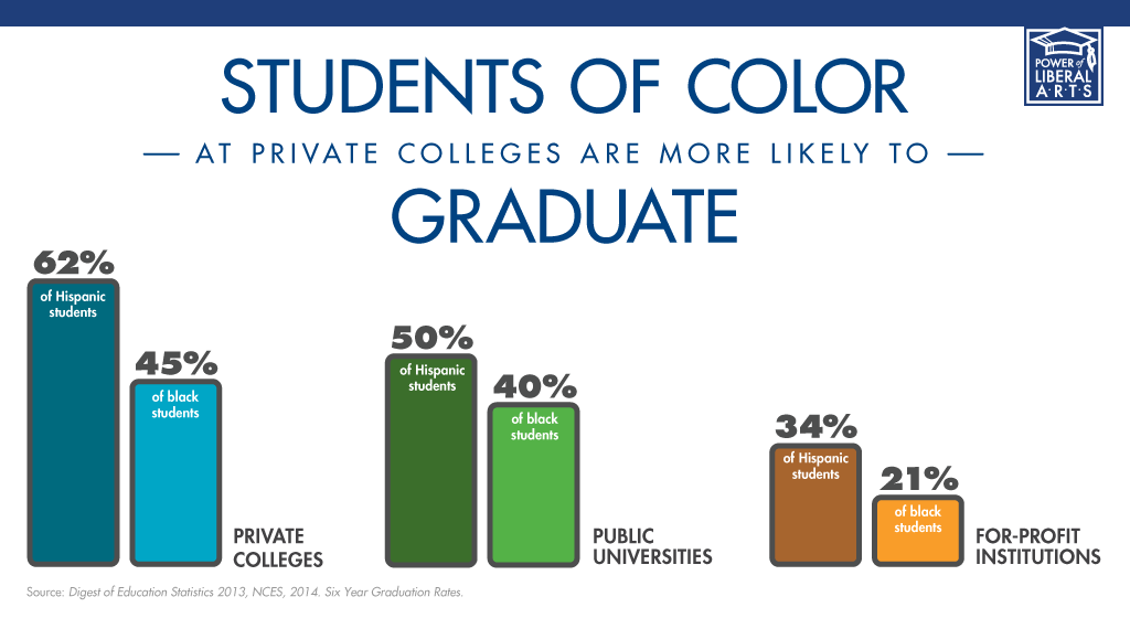 SmartColleges's tweet image. Infographic: Students of color at private colleges are more likely to graduate than their peers elsewhere.