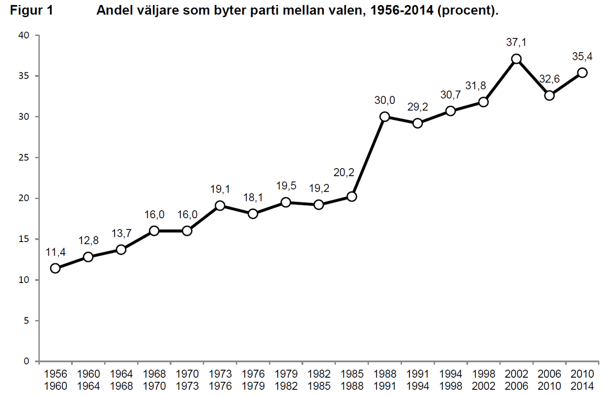 Forskning åt folket! Sprid viktig grunddata om sv demokratins hälsa & utveckling #valforskning scb.se/Statistik/ME/M…