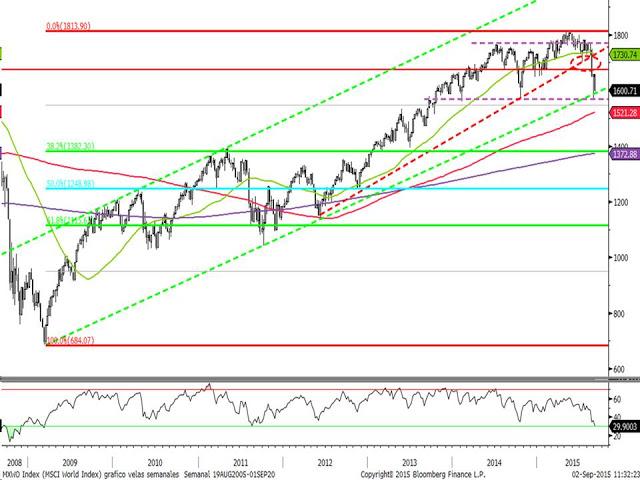 Gráfico de como estan los mercados mundiales. CN5TH9kUcAE416D