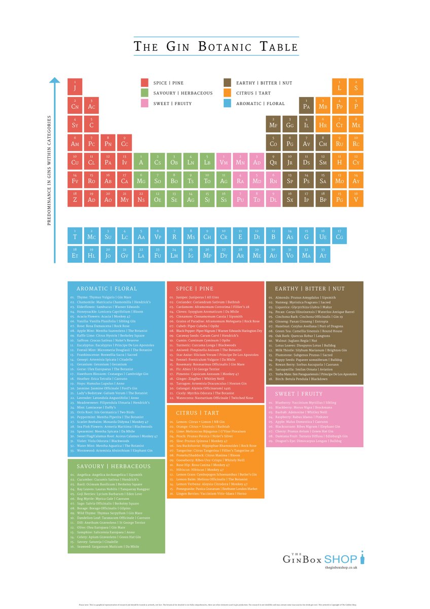 The Gin Botanical Table. Our guide to the botanicals found in gin.