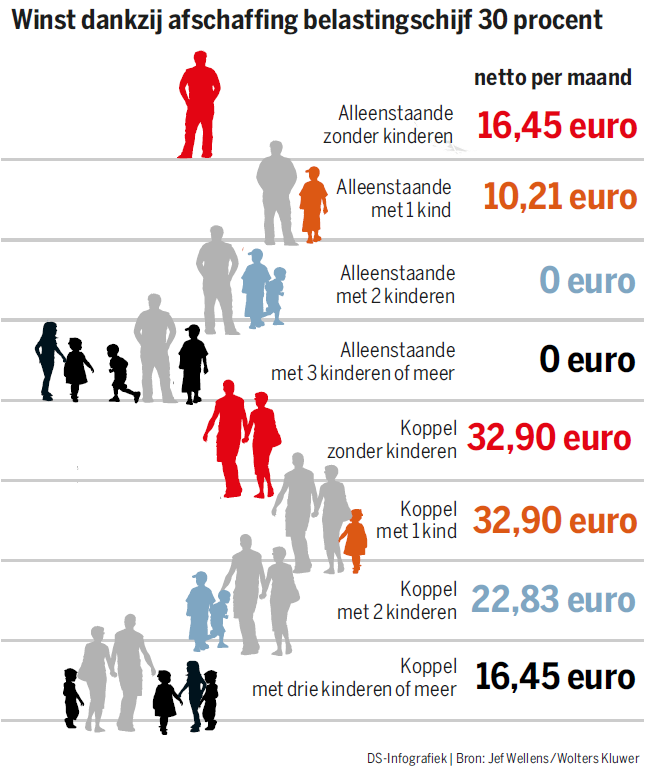 Als belastingtarief van 30% verdwijnt, wat levert het op? Meer netto, maar niet voor iedereen. <a href="/destandaard/">De Standaard</a>