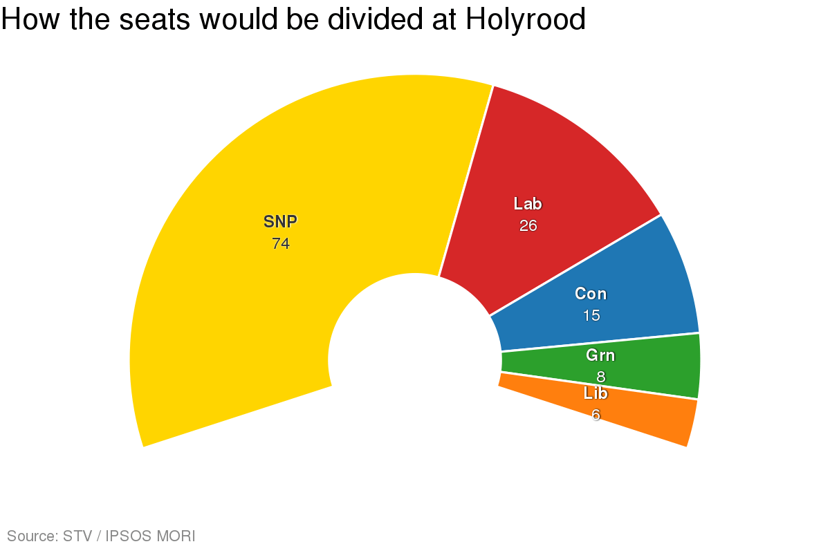 STV poll: SNP would have 74 MSPs in Holyrood election (corrected graphic)
news.stv.tv/scotland-decid…