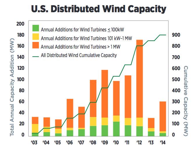 #MicroWindTurbines Still In Play As #US #WindEnergy Vaults To 1 Worldwide. Via @cleantechnica
cleantechnica.com/2015/08/11/mic…