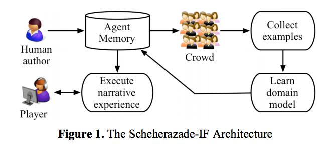 This #AI Creates #Interactive #Fiction by Reading Other People's Stories ow.ly/RHg84  #cyoa #narrative