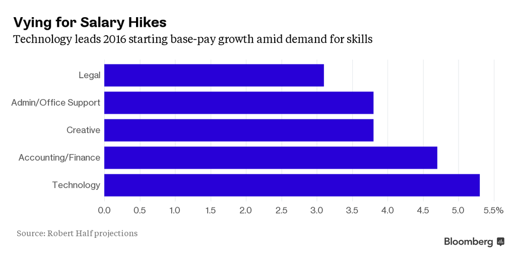 SFStateMBA's tweet image. RT @business Want a raise? You might get one in 2016 if you work in one of these fields bloom.bg/1Fjgbed #MBA