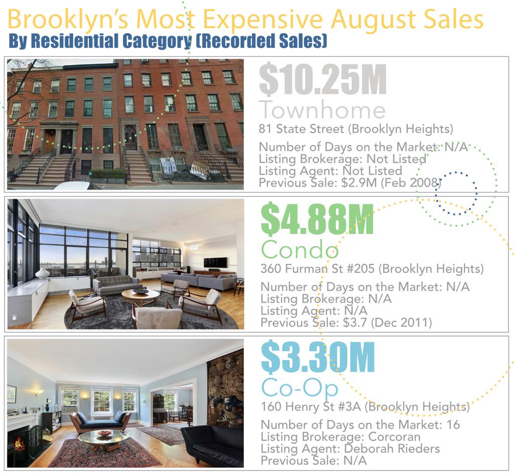 Netrieval's tweet image. Here are the most expensive #Brooklyn August 2014 sales by #residential category. #NycRealEstate #RealEstate