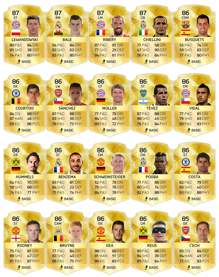 FIFA 16 Player Ratings - Top 50