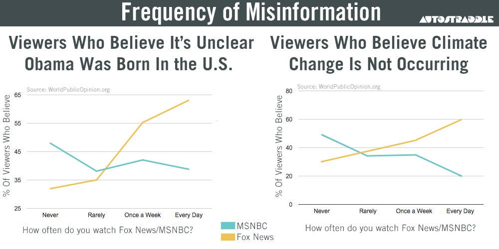 autostraddle's tweet photo. This Is How Fox News Brainwashes Viewers: Our In-Depth Investigation of the Propaganda Cycle http://t.co/bDc5s6od5X http://t.co/Uku3hbYR78