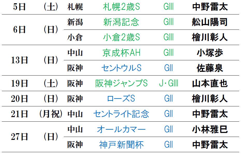 keiba_ana_east's tweet image. 重賞レース実況担当はこちら。 RT【9月の実況担当者】いよいよ秋競馬。あなたが注目するレースの実況担当をチェック！
keiba.radionikkei.jp/keiba/schedule…
#keiba #keiba_radio #競馬実況web