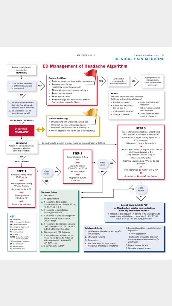 Sergey Motov on Twitter "ED Management of Headache
