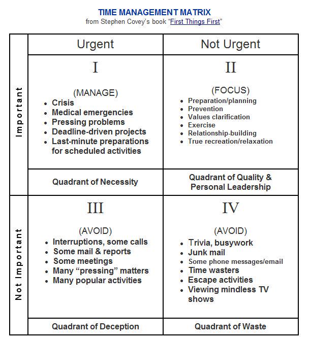 vick_josh's tweet photo. Covey's Management Matrix @equilibriumCTC #EQMtraining #wellbeingpfd #whatstrulyimportant http://t.co/Sv0Zgt0Twq