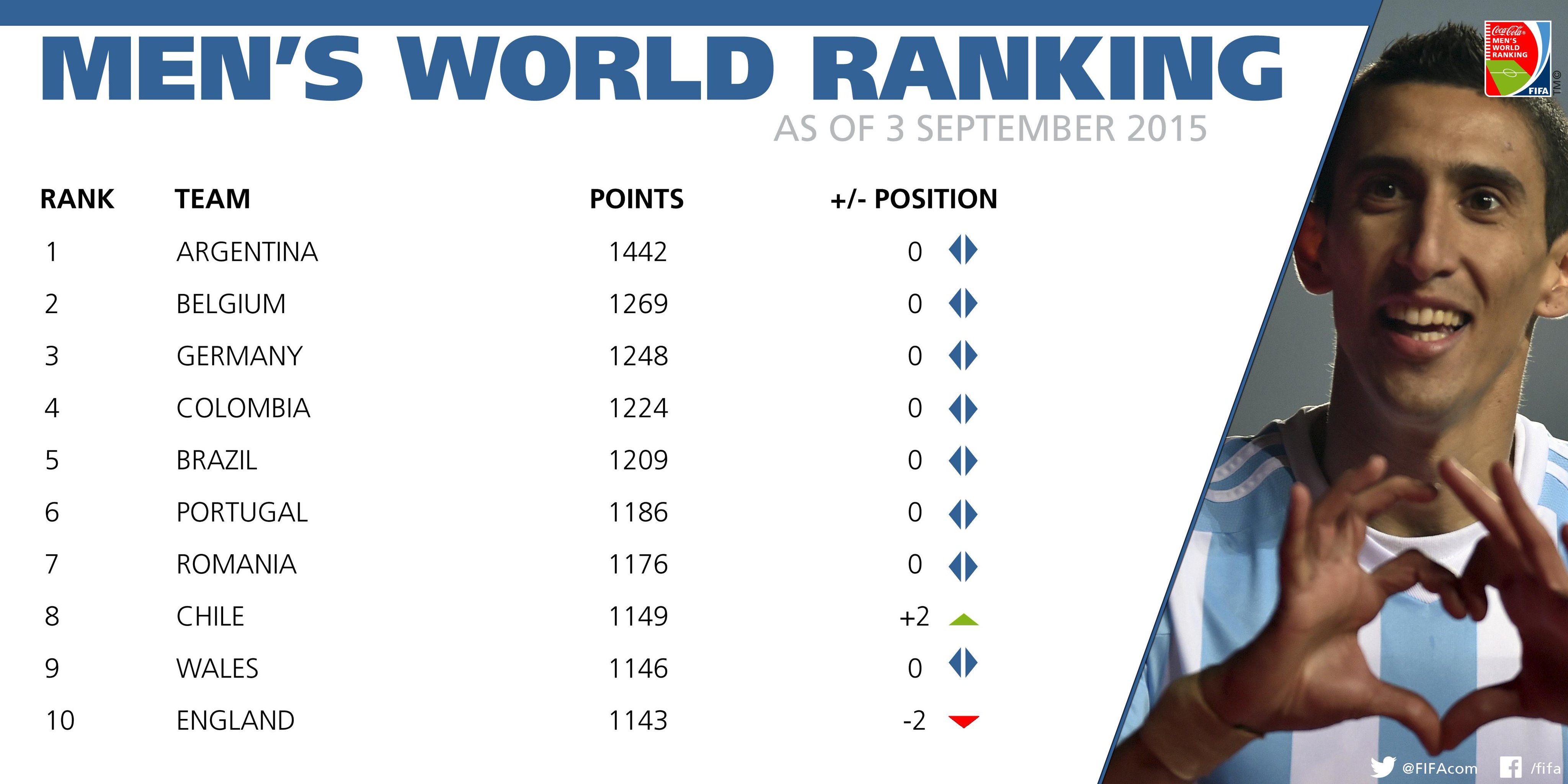 Argentina tops FIFA Men's World Ranking