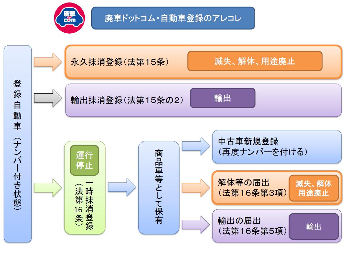 廃車ドットコム على تويتر 廃車手続のアレコレ 廃車書類って 小難しいよね 廃車ドットコム T Co Pxly0qew Http T Co Zpp2c27sju