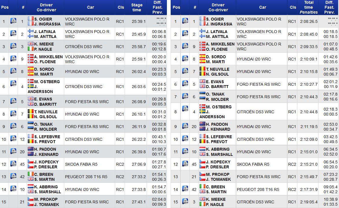 WRC: ADAC Rallye Deustchland [20-23 Agosto] - Página 2 CNAVDxcWcAAphny