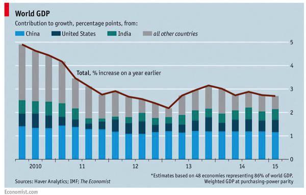 SonyKapoor's tweet image. Must See… #China #India #USA - the three biggest contributors to growth in global #GDP via @TheEconomist