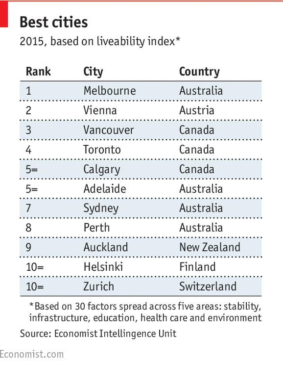 TheEconomist's tweet photo. The world's most liveable cities http://t.co/gs0wgzxy3R
1 Melbourne
2 Vienna
3 Vancouver
4 Toronto
5 Calgary/Adelaide http://t.co/kwRPkFSiQQ