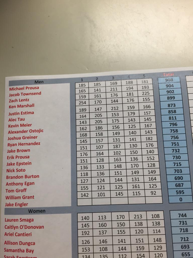 ISUBowling's tweet photo. No surprise with the the top bowler, but a lot of surprises in the top ten. Man @mike_prousa had a great day! http://t.co/Hy2dvn3dKs